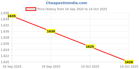 amazon.in N.ature's B.ounty Probiotic Acidophilus Supplement (100 Tablets) Price History Graph from 16 Sep 2025 to 10 Oct 2025