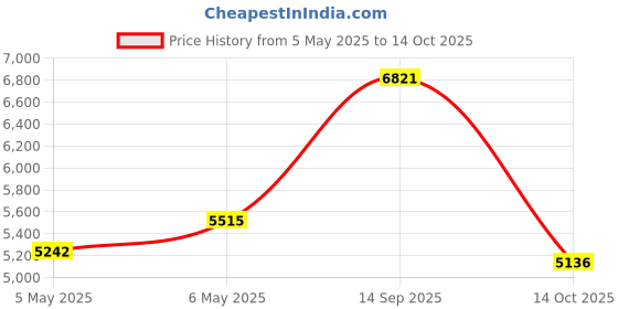 amazon.in Nature's Bounty Probiotic GX, 25 Capsules Price History Graph from 5 May 2025 to 14 Oct 2025