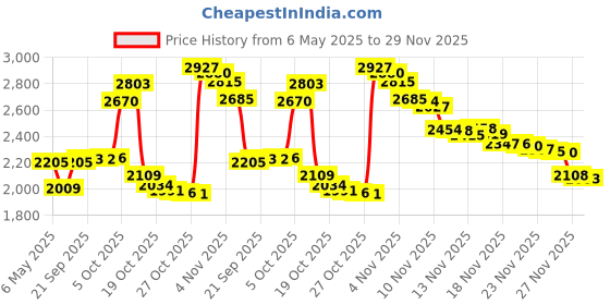 amazon.in Nature's Bounty, St. John's Wort Standardized Extract 300 mg Capsules, 100 ct Price History Graph from 6 May 2025 to 29 Nov 2025
