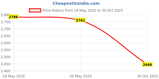 amazon.in Nature's Bounty Triple Strength Natural Cranberry with Vitamin C - 60 Softgels Price History Graph from 19 May 2025 to 30 Oct 2025
