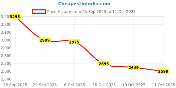amazon.in Nature's Bounty Vitamin D3 125mcg | Supports Strong Bones & Teeth Price History Graph from 25 Sep 2025 to 11 Oct 2025