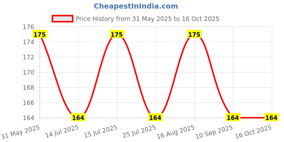 amazon.in Nature's Bridge Natural Citric Acid 250 Gm (Nimbu Sat/Tatri/Nimbu Phool/Lemon Salt) | Natural Food Preservative, Flavor Enhancer | Household Cleaner Citric Acid Crystals nature's bridge Price History Graph from 31 May 2025 to 16 Oct 2025