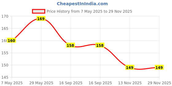 amazon.in Nature's Bridge Roasted Seviyan 150 Gm | Natural Vermicelli Sevai | Made with Suji | No Added Maida | Good For Health Price History Graph from 7 May 2025 to 28 Nov 2025