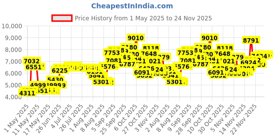 amazon.in Natures Craft Advanced Tudca Liver Support Supplement - Extra Strength Tudca 500Mg Bile Salts For Liver & Kidney Support - Liver & Gallbladder Cleanse Tauro Ursodeoxycholic Acid Tudca - Capsule natures craft Price History Graph from 1 May 2025 to 24 Nov 2025