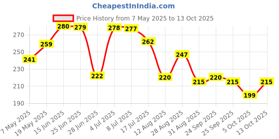 amazon.in Nature's Essence Almond & Honey Body Lotion, Nourishing & Moisturizing, Non Greasy Lotion for Dry to Rough Skin, Infused with Shea Butter, Almond & Honey, 500ml Price History Graph from 7 May 2025 to 13 Oct 2025
