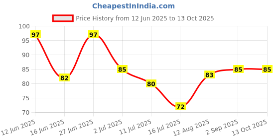 amazon.in Nature's Essence Anti Pollution Charcoal Face Scrub, 50 g, White Price History Graph from 12 Jun 2025 to 12 Oct 2025