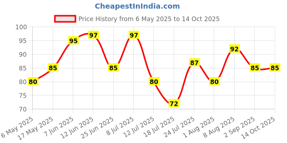 amazon.in NATURES ESSENCE Anti- Pollution Peeloff Mask Active Charcoal, 50G Price History Graph from 6 May 2025 to 13 Oct 2025