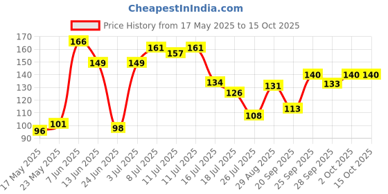 amazon.in natures essence NATURE'S ESSENCE Daily De-Tan Lacto, Clear, 100 g natures essence Price History Graph from 17 May 2025 to 15 Oct 2025