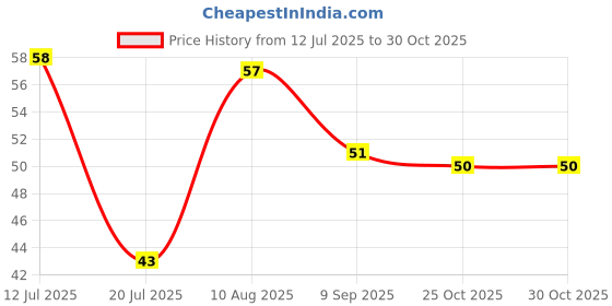 amazon.in Nature's Essence De-pigmentation Papaya Soap | Soap for Bath, 75g Price History Graph from 12 Jul 2025 to 30 Oct 2025