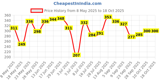 amazon.in Nature's Essence De-Tan Therapy wipe-off mask, 200 ml, White Price History Graph from 8 May 2025 to 17 Oct 2025