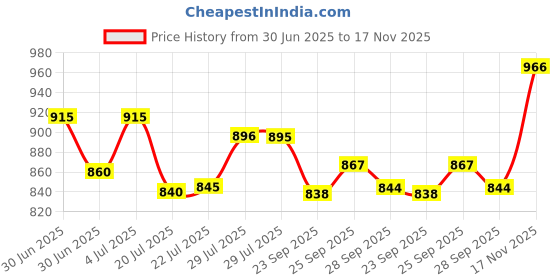amazon.in Nature's Essence I Love Extreme Volume Mascara 48751 Price History Graph from 30 Jun 2025 to 17 Nov 2025