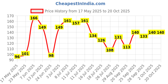 amazon.in natures essence NATURE'S ESSENCE Daily De-Tan Lacto, Clear, 100 g natures essence Price History Graph from 17 May 2025 to 18 Oct 2025