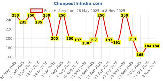 amazon.in NATURES ESSENCE Niacinamide Hydra White Whitening Face Wash 100G Pro natures essence Price History Graph from 28 May 2025 to 8 Nov 2025