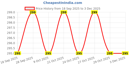 amazon.in Nature's Essence Professional Custard Manicure Pedicure Kit For Women|7 Steps Single Use Kit for instant Radiance Glow|Nourishes & Repairs the Skin|Exfoliates & Removes the Tan|Soften your Cuticles Price History Graph from 18 Sep 2025 to 2 Dec 2025