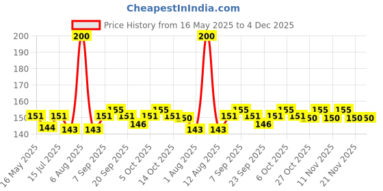 amazon.in Nature's Essence Soft Touch Diamond Hair Removal Cream, 40+10gm, 50 g (Pack of 2) nature's essence Price History Graph from 16 May 2025 to 4 Dec 2025