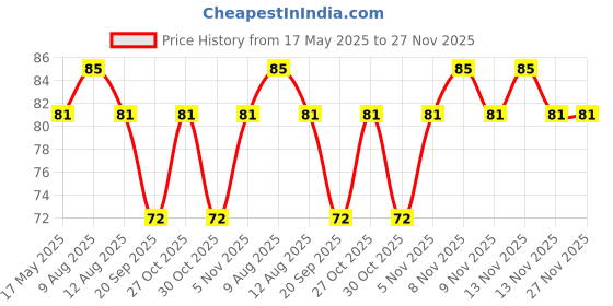 amazon.in Nature's Essence Soft Touch Gold Hair Removal Cream, 50 g Price History Graph from 17 May 2025 to 27 Nov 2025