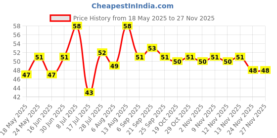 amazon.in Nature's Essence Tan Clear Lacto Tan Soap| | Soap for Bath, 75g nature's essence Price History Graph from 18 May 2025 to 24 Nov 2025