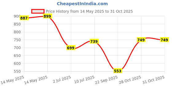 amazon.in Nature's Island Glow Glutathione Tablets for Glowing Skin | 15 Effervescent Tablets with 500mg L-Glutathione, Vitamin C, Hyaluronic Acid, Zinc, Grape Seed, Astaxanthin | Sugar -free Antioxidant & Skin Glow Supplement for Clear Skin (15 count (Pack of 1), Orange) Price History Graph from 14 May 2025 to 31 Oct 2025
