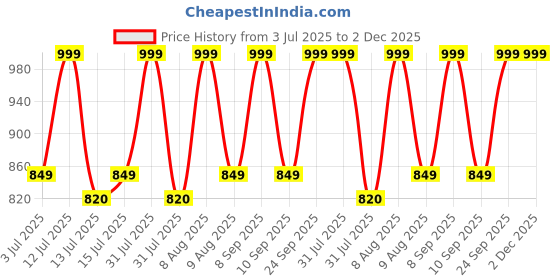 amazon.in Nature’s Island Glucosamine Capsules support joints, cartilage & muscles with Glucosamine 1500mg, Chondroitin, MSM, Collagen, Calcium & D3. Relieves joint pain & boosts mobility, 120 capsules. Price History Graph from 3 Jul 2025 to 2 Dec 2025