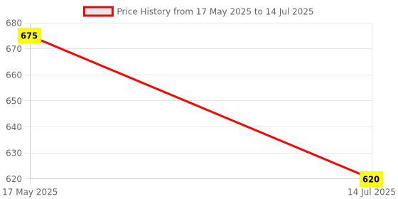 amazon.in Nature’s Island Hair Vitamins Capsules for Hair Growth & Hair Fall Control, Natural DHT Blocker & Biotin Capsules for Men & Women, Contains Biotin, Folic Acid, Zinc, Iron, Korean Ginseng, Vitamin A to E, Amino Acids, Selenium, Copper, 60 Days Pack Price History Graph from 17 May 2025 to 14 Jul 2025