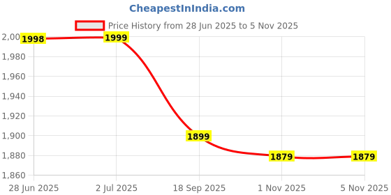 amazon.in Nature's Maniaa Lift-Up Natural Massage Oil 50 ml And Lift Up Capsule 60 Pies With Pure and Natural Ingredients, No side Effects, FDA Approved Product Price History Graph from 28 Jun 2025 to 1 Nov 2025