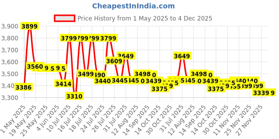amazon.in natures membrane Natures Technologies Aqua Copper RO water purifier with UV, UF, TDS Advance Technology Electric Water Purifier with Metallic Sheet for Home - 12 liters natures membrane Price History Graph from 1 May 2025 to 4 Dec 2025