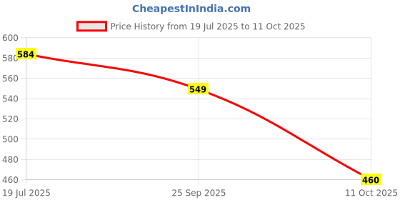 amazon.in Natures Move Melatonin 5mg, L-Theanine 100mg, Tagara (60 Capsules) | Advanced Formula for Deep Sleep & Anxiety Relief Price History Graph from 19 Jul 2025 to 11 Oct 2025