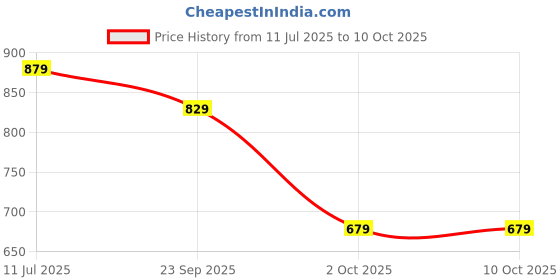 amazon.in Natures Move Probiotic Supplement 900 Billion CFU (30 Capsules) | Prebiotic Fiber for Gut Health, Digestion & Immune Support Price History Graph from 11 Jul 2025 to 10 Oct 2025
