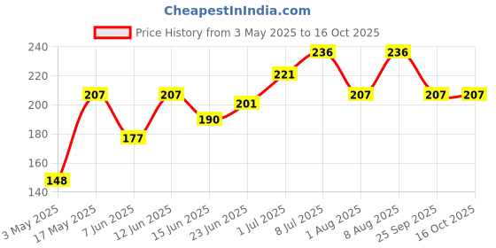 amazon.in Nature's Nectar Honey (500g) Price History Graph from 3 May 2025 to 15 Oct 2025