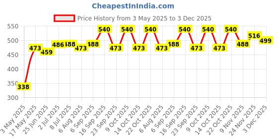 amazon.in Nature's Nectar Kashmir Acacia Honey 400gm | 100% Pure Raw and Unprocessed Honey | NMR Tested Price History Graph from 3 May 2025 to 3 Dec 2025