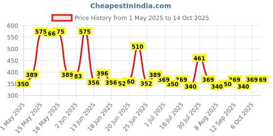 amazon.in Nature's Nectar Pure Honey 1kg | 100% Pure NMR Tested Honey nature's nectar Price History Graph from 1 May 2025 to 13 Oct 2025