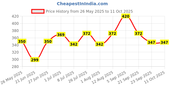 amazon.in Nature's Nectar Raw Jamun Honey 400gm | 100% Pure Raw and Unprocessed Honey | NMR Tested nature's nectar Price History Graph from 26 May 2025 to 10 Oct 2025
