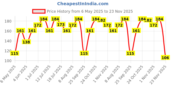 amazon.in Nature's Nectar Raw Organic Honey 150g | 100% Pure NMR Tested | Raw and Unprocessed Price History Graph from 6 May 2025 to 23 Nov 2025