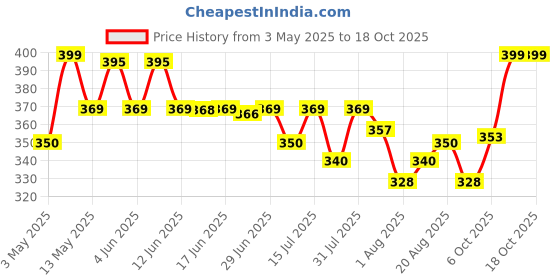 amazon.in Nature's Nectar Raw Organic Honey 400g | 100% Pure NMR Tested | Raw and Unprocessed nature's nectar Price History Graph from 3 May 2025 to 18 Oct 2025