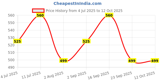 amazon.in Nature's Nectar Raw Organic Honey 500g Squeezy | 100% Pure NMR Tested | Raw and Unprocessed Price History Graph from 4 Jul 2025 to 12 Oct 2025
