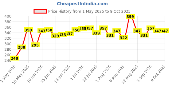 amazon.in Nature's Nectar Select Forest Honey | NMR Tested | 100% Pure Raw and Unprocessed Honey | 400gm Bottle Price History Graph from 1 May 2025 to 8 Oct 2025