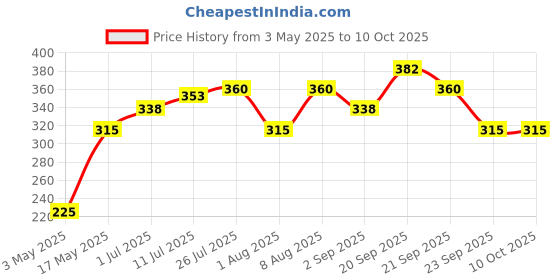 amazon.in Nature's Nectar Select Tulsi Honey Bottle, 400 g Price History Graph from 3 May 2025 to 10 Oct 2025