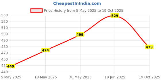 amazon.in Natures Organica Fatty liver Tea | Helps with Abdominal Swelling, Improves Liver Health | Reduce Your Enlarged Fatty livers (100 gms) Price History Graph from 5 May 2025 to 18 Oct 2025