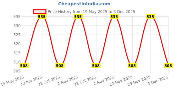 amazon.in Natures Organica Raspberry Tea | 100% Natural Herbs -Strengthen & Tone Uterus, Helps With Women Health | Raspberry Leaf Tea natures organica Price History Graph from 19 May 2025 to 3 Dec 2025