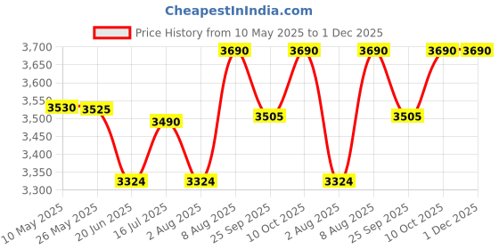 amazon.in NATURES Smart RO Water Purifier UV, UF, TDS Adjuster with Advanced Technology Electric Water Purifier for Home - 12 liters natures Price History Graph from 10 May 2025 to 1 Dec 2025