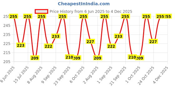 amazon.in Nature's Tattva Organic Raw Shea Butter, 100g Price History Graph from 6 Jun 2025 to 4 Dec 2025