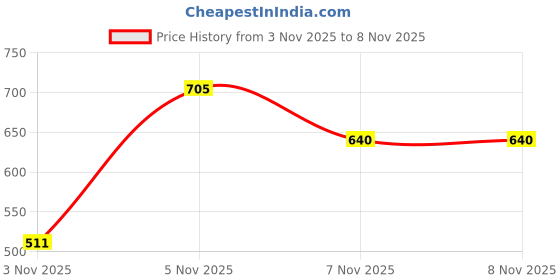 amazon.in Nature's Tattva Tattvalogy African Shea Butter 300 Gm | Organic , Raw & Unrefined | Body Butter And Moisturizer For Skin , Body , Hair & Face | In Glass Jar Price History Graph from 3 Nov 2025 to 7 Nov 2025