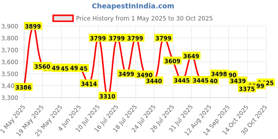 amazon.in natures membrane Natures Technologies Aqua Copper RO water purifier with UV, UF, TDS Advance Technology Electric Water Purifier with Metallic Sheet for Home - 12 liters natures membrane Price History Graph from 1 May 2025 to 30 Oct 2025