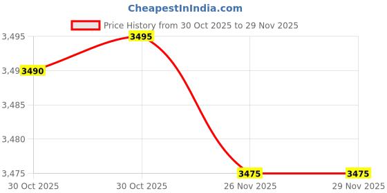 amazon.in Natures Technologies Copper RO Water Purifier with UV, UF and TDS Controller | Fully Automatic Function and Best For Home and Office- 12 liters Price History Graph from 30 Oct 2025 to 29 Nov 2025