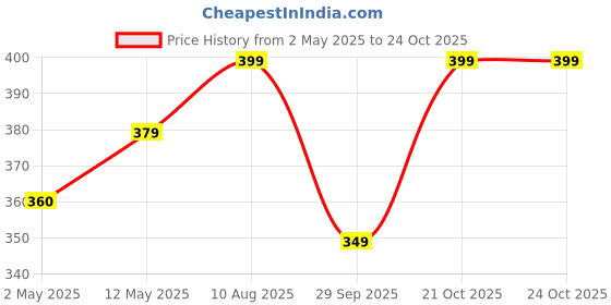 amazon.in Nature's Trunk Vana Tulasi Seeds | Pack of 2 (Each 250g) | Talmakhana | Pignut | Supports Joint & Bone Health | Weight Management | Rich in Fiber & Antioxidants Price History Graph from 2 May 2025 to 24 Oct 2025