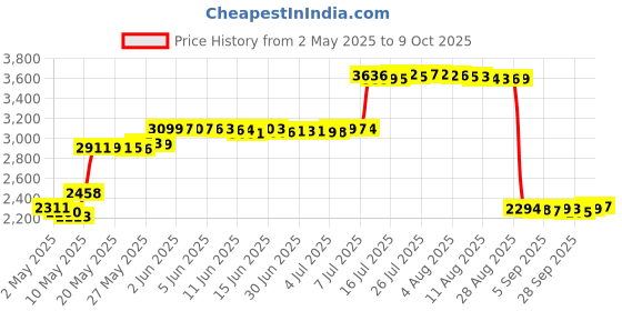 amazon.in Nature'S Truth Melatonin Gummies | 1Mg | 60 Count | Vegan, Non-Gmo & Gluten Free | Cherry Pomegranate Flavor | By Natures Truth nature's truth Price History Graph from 2 May 2025 to 9 Oct 2025