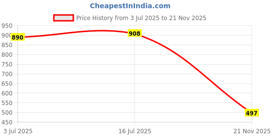 amazon.in Nature's Velvet Citrulline Malate Powder for Physique, Endurance and recovery (200gm)-Pack of 1 Price History Graph from 3 Jul 2025 to 21 Nov 2025