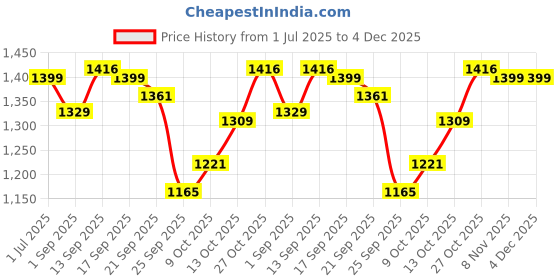 amazon.in Natures Velvet Coenzyme Q-10 Rich in Antioxidant, Promotes Heart Health & Boosts Energy, 60 Softgels (Pack of 2) Price History Graph from 1 Jul 2025 to 4 Dec 2025
