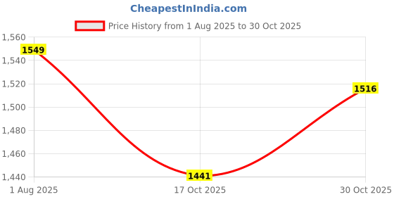 amazon.in Nature's Velvet Inulin Powder 300grams For Digestive Health (1+1) nature's velvet Price History Graph from 1 Aug 2025 to 30 Oct 2025
