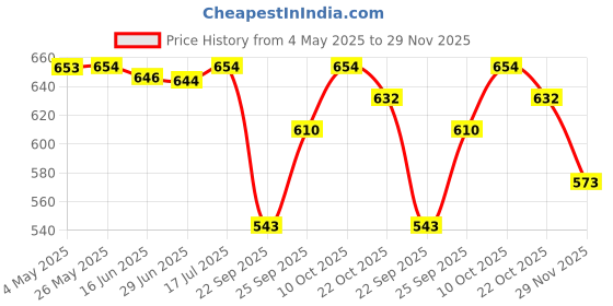 amazon.in Natures Velvet Lifecare Calcium Magnesium Zinc with Vitamin D3, 60 Tablets - Pack of 1 Price History Graph from 4 May 2025 to 29 Nov 2025